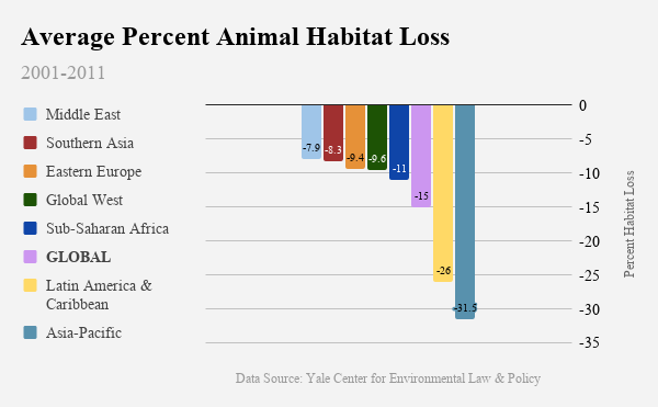 Between 2001 and 2011, every region of the world saw significant declines in suitable animal habitats. Habitat loss percentages ranged from 90.3% in Malaysia to 0% in Iceland. The global average was a 15% decline in just 10 years. (Graphic by Ester Wells)
